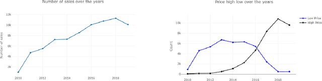 Figure 2 for Machine Learning Approaches to Real Estate Market Prediction Problem: A Case Study