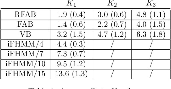 Figure 2 for Factorized Asymptotic Bayesian Inference for Factorial Hidden Markov Models