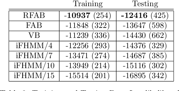 Figure 4 for Factorized Asymptotic Bayesian Inference for Factorial Hidden Markov Models