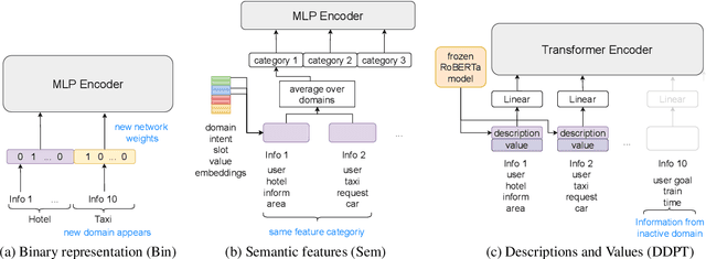 Figure 1 for Dynamic Dialogue Policy Transformer for Continual Reinforcement Learning