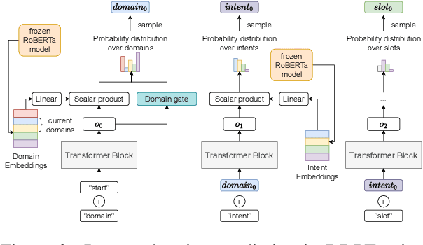 Figure 3 for Dynamic Dialogue Policy Transformer for Continual Reinforcement Learning