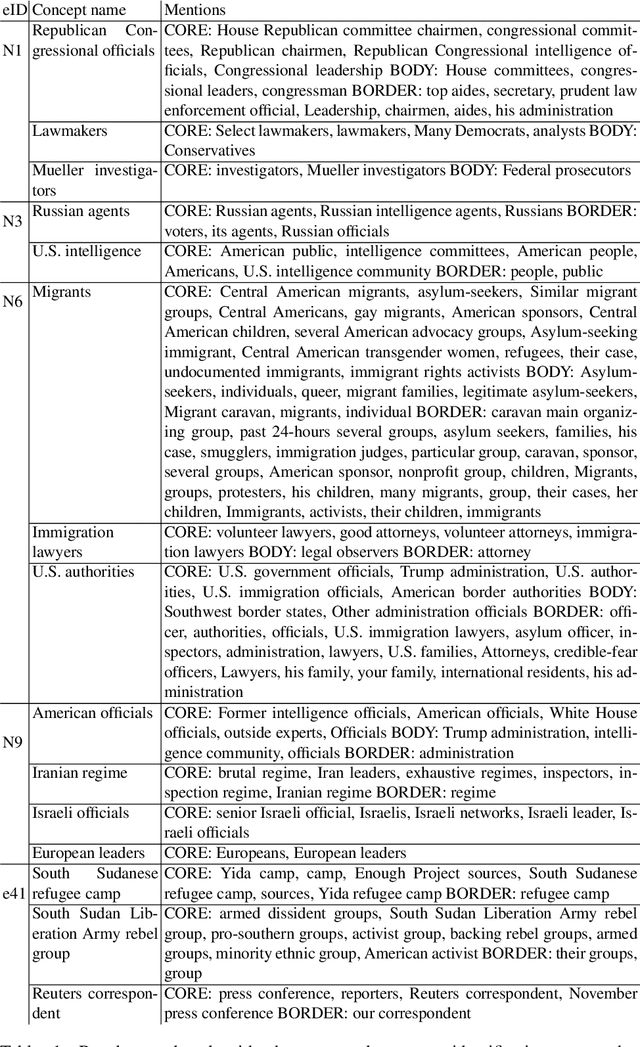 Figure 2 for Concept Identification of Directly and Indirectly Related Mentions Referring to Groups of Persons