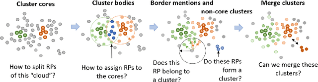 Figure 3 for Concept Identification of Directly and Indirectly Related Mentions Referring to Groups of Persons
