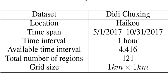 Figure 2 for Spatial-Temporal Dynamic Graph Attention Networks for Ride-hailing Demand Prediction