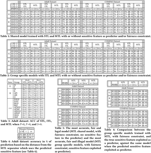 Figure 1 for Taking Advantage of Multitask Learning for Fair Classification