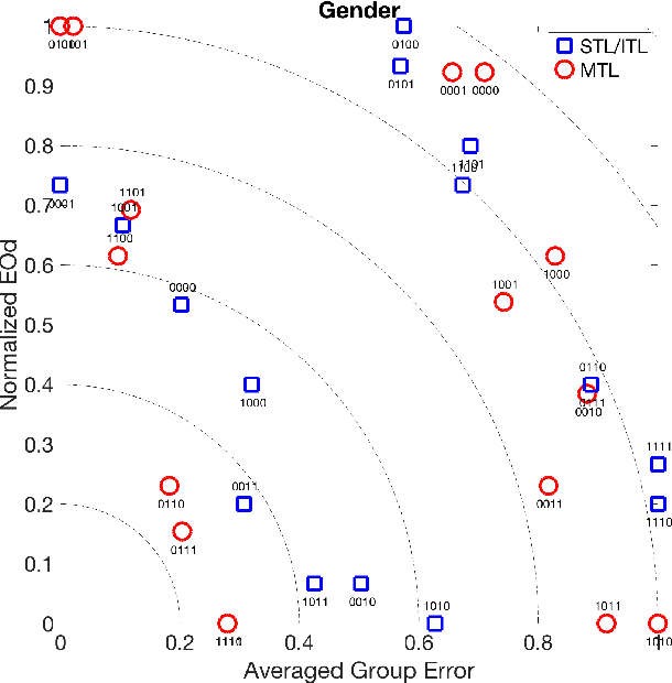 Figure 3 for Taking Advantage of Multitask Learning for Fair Classification