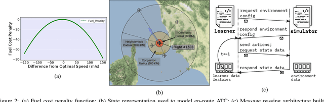 Figure 2 for A Deep Ensemble Multi-Agent Reinforcement Learning Approach for Air Traffic Control