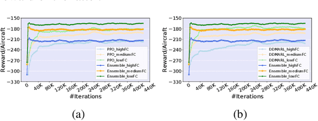 Figure 3 for A Deep Ensemble Multi-Agent Reinforcement Learning Approach for Air Traffic Control