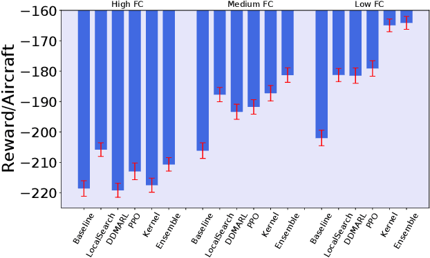 Figure 4 for A Deep Ensemble Multi-Agent Reinforcement Learning Approach for Air Traffic Control