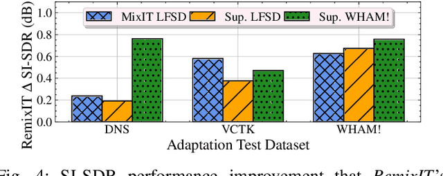 Figure 4 for RemixIT: Continual self-training of speech enhancement models via bootstrapped remixing