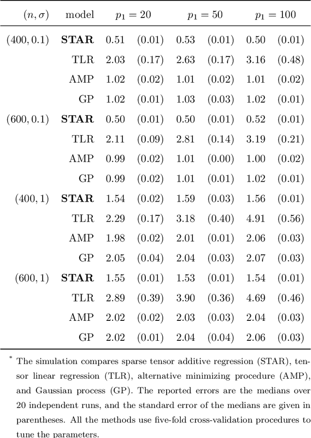 Figure 2 for Sparse Tensor Additive Regression