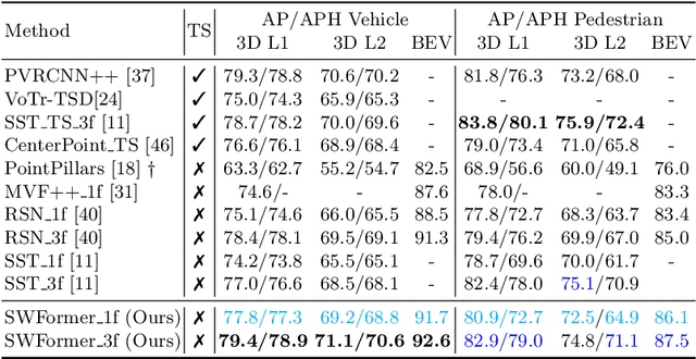 Figure 2 for SWFormer: Sparse Window Transformer for 3D Object Detection in Point Clouds