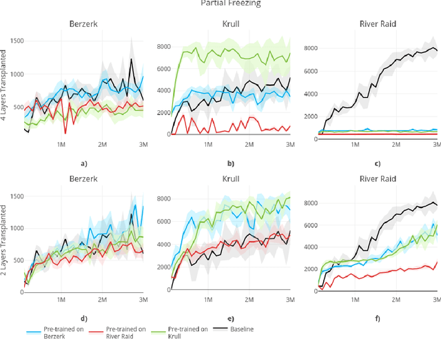 Figure 1 for How Transferable are the Representations Learned by Deep Q Agents?