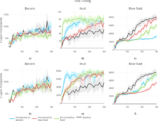 Figure 2 for How Transferable are the Representations Learned by Deep Q Agents?