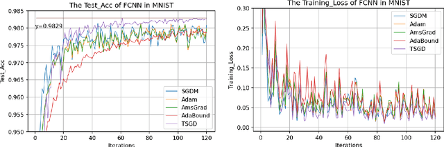 Figure 3 for Scaling transition from momentum stochastic gradient descent to plain stochastic gradient descent