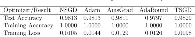 Figure 2 for Scaling transition from momentum stochastic gradient descent to plain stochastic gradient descent