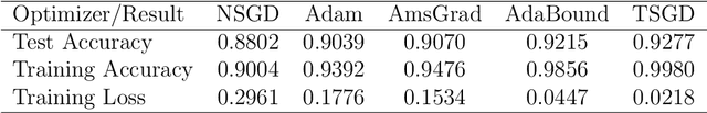 Figure 4 for Scaling transition from momentum stochastic gradient descent to plain stochastic gradient descent