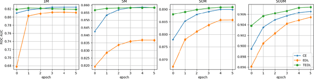 Figure 2 for TEDL: A Two-stage Evidential Deep Learning Method for Classification Uncertainty Quantification