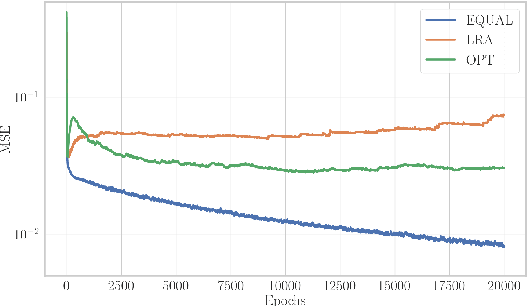 Figure 4 for Surrogate-data-enriched Physics-Aware Neural Networks