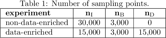 Figure 2 for Surrogate-data-enriched Physics-Aware Neural Networks