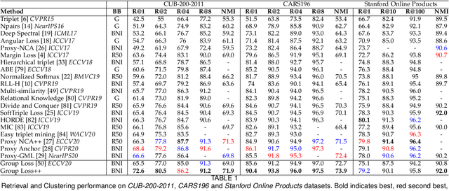 Figure 2 for The Group Loss++: A deeper look into group loss for deep metric learning