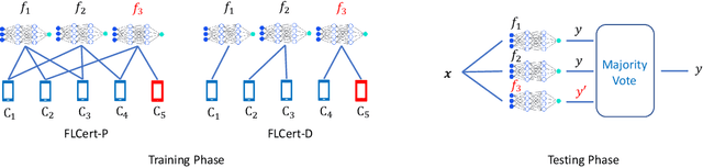 Figure 1 for FLCert: Provably Secure Federated Learning against Poisoning Attacks