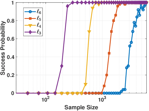 Figure 1 for Complete Dictionary Learning via $\ell_p$-norm Maximization