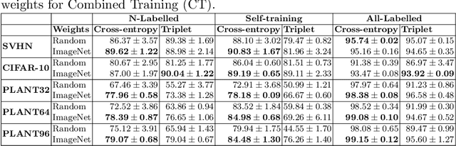 Figure 1 for Better Self-training for Image Classification through Self-supervision