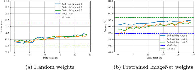 Figure 2 for Better Self-training for Image Classification through Self-supervision