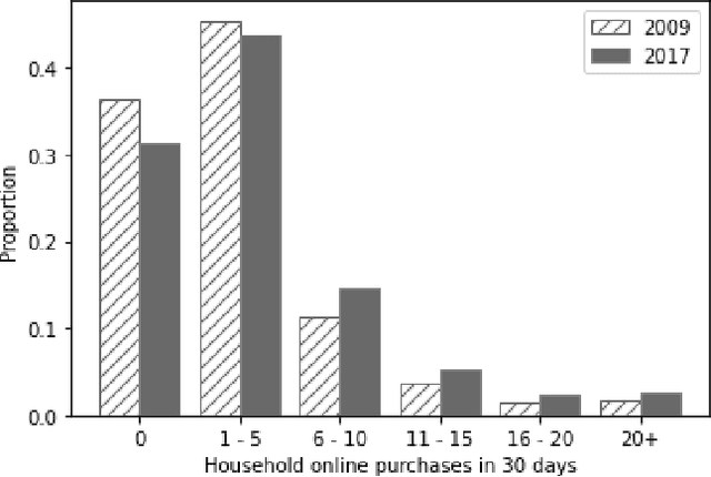 Figure 2 for Modeling Household Online Shopping Demand in the U.S.: A Machine Learning Approach and Comparative Investigation between 2009 and 2017