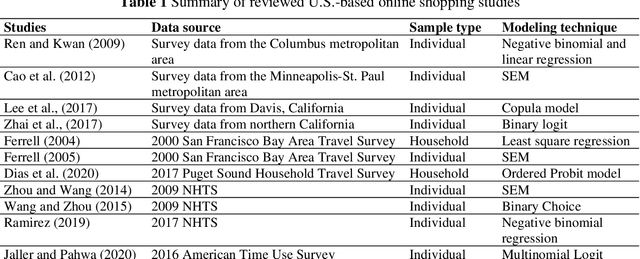 Figure 1 for Modeling Household Online Shopping Demand in the U.S.: A Machine Learning Approach and Comparative Investigation between 2009 and 2017