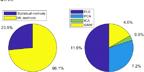 Figure 2 for Modern Machine Learning Tools for Monitoring and Control of Industrial Processes: A Survey