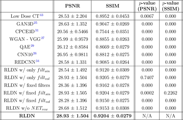 Figure 4 for Limited Parameter Denoising for Low-dose X-ray Computed Tomography Using Deep Reinforcement Learning