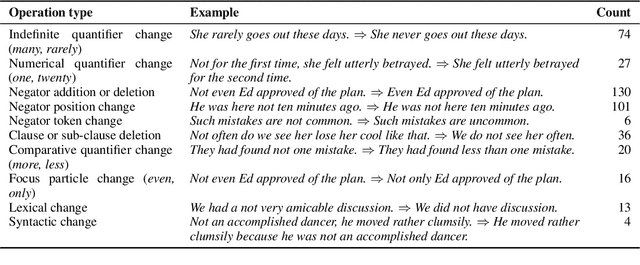 Figure 1 for Not another Negation Benchmark: The NaN-NLI Test Suite for Sub-clausal Negation