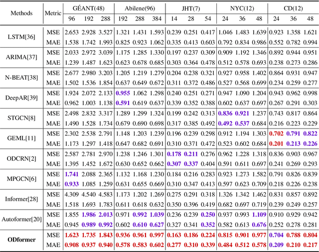 Figure 2 for ODformer: Spatial-Temporal Transformers for Long Sequence Origin-Destination Matrix Forecasting Against Cross Application Scenario