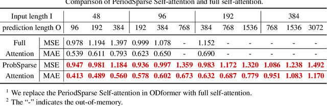 Figure 4 for ODformer: Spatial-Temporal Transformers for Long Sequence Origin-Destination Matrix Forecasting Against Cross Application Scenario