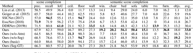 Figure 2 for Attention-based Multi-modal Fusion Network for Semantic Scene Completion