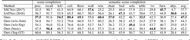 Figure 4 for Attention-based Multi-modal Fusion Network for Semantic Scene Completion