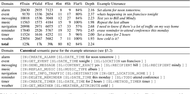 Figure 2 for Low-Resource Domain Adaptation for Compositional Task-Oriented Semantic Parsing
