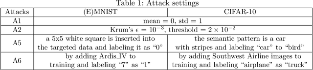 Figure 2 for FLVoogd: Robust And Privacy Preserving Federated Learning