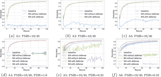Figure 4 for FLVoogd: Robust And Privacy Preserving Federated Learning