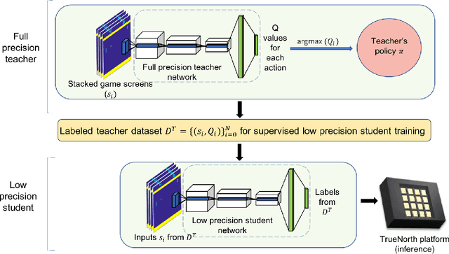 Figure 3 for Low Precision Policy Distillation with Application to Low-Power, Real-time Sensation-Cognition-Action Loop with Neuromorphic Computing