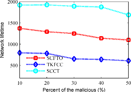 Figure 2 for A Secure Clustering Protocol with Fuzzy Trust Evaluation and Outlier Detection for Industrial Wireless Sensor Networks