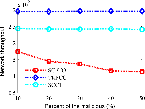 Figure 3 for A Secure Clustering Protocol with Fuzzy Trust Evaluation and Outlier Detection for Industrial Wireless Sensor Networks