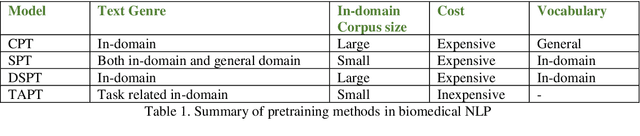 Figure 2 for AMMU -- A Survey of Transformer-based Biomedical Pretrained Language Models