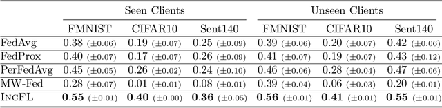 Figure 4 for To Federate or Not To Federate: Incentivizing Client Participation in Federated Learning