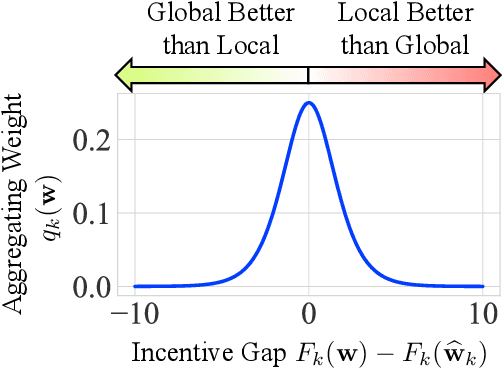 Figure 3 for To Federate or Not To Federate: Incentivizing Client Participation in Federated Learning