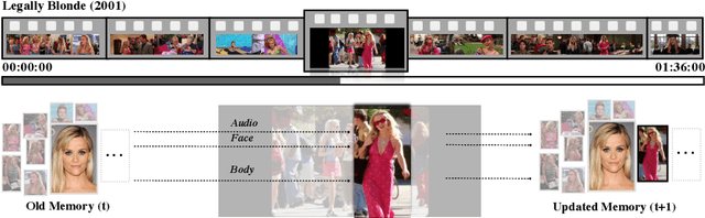 Figure 1 for Online Multi-modal Person Search in Videos