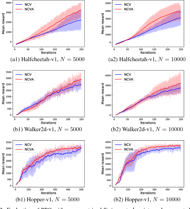 Figure 3 for Neural Control Variates for Variance Reduction