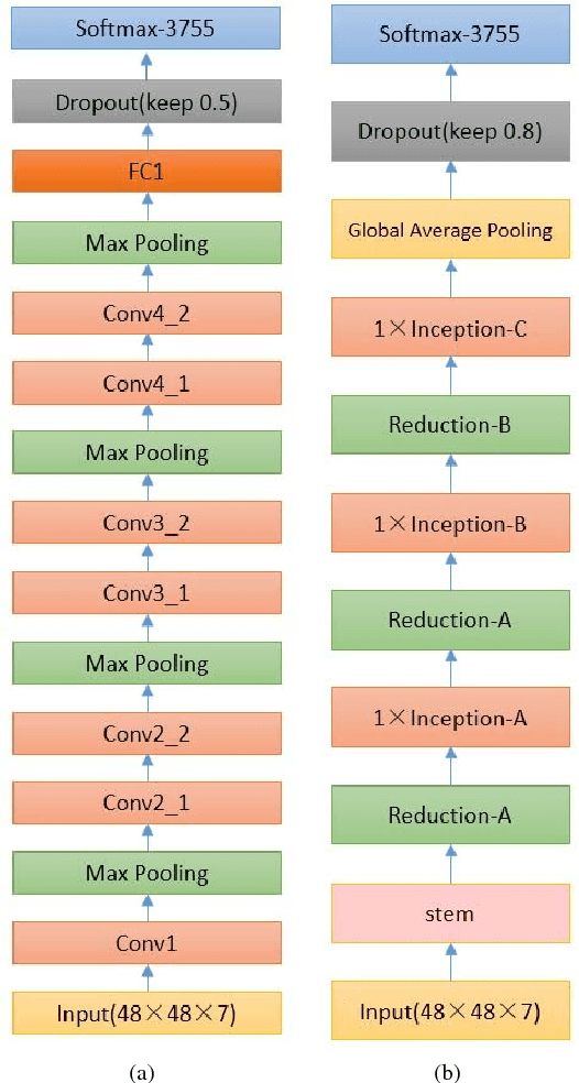 Figure 2 for Design of a Very Compact CNN Classifier for Online Handwritten Chinese Character Recognition Using DropWeight and Global Pooling